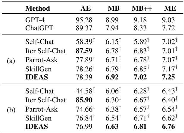 表 3: 在不同构建的指令对话上训练的聊天模型的自动评估。