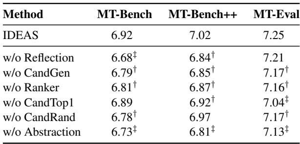 表 4: IDEAS 不同组件的消融研究。