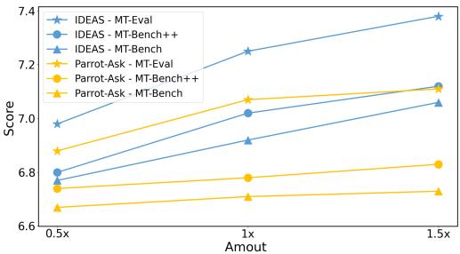 图 3: 通过提供不同数量的由 IDEAS 和 Parrot-Ask 生成的指令对话，聊天模型的性能变化。