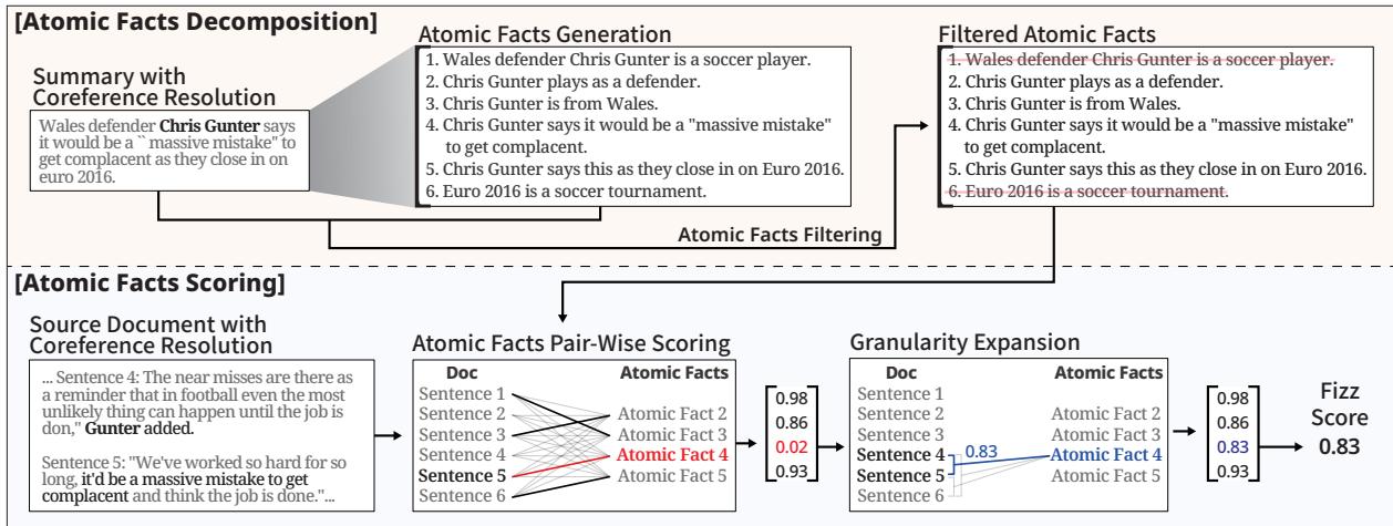 图 2: FIZZ 的整体流程。该流程首先对摘要和文档应用指代消解。然后使用 LLM 将摘要分解为原子事实。这些原子事实经过过滤，随后与文档进行评分比对。通过粒度扩展对分数进行细化。最终分数定义为其中的最低分。