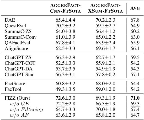 表 1: 在 AGGREFACT-FTSOTA 分割数据集上使用单一阈值的平衡准确率及 95% 置信区间。最高性能以粗体高亮显示，次高性能以此下划线标出。