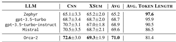 表 3: 使用相同提示但在不同 LLM 生成原子事实的情况下，FIZZ 在 AGGREFACT-FTSOTA 分割上的实验结果。Avg. Token Length 表示每个摘要的原子事实的平均总 token 数量。