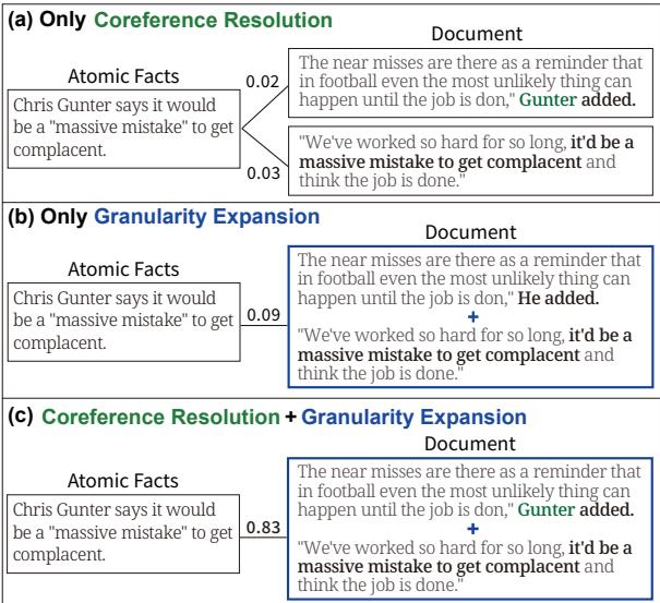 图 3: 在真实 AGGREFACT 数据集中粒度扩展和指代消解的效果。原子事实与文档句子的蕴含分数: (a) 仅指代消解，(b) 仅粒度扩展，(c) 两者皆有。