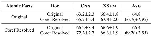 表 6: 在粒度扩展过程之前，文档和原子事实的指代消解对 AGGREFACT-FTSOTA 分割的影响。