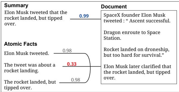 图 4: 原子事实级评估与句子级评估的缺点。数字表示通过将每个句子和原子事实与源文档逐句比较获得的最大 NLI 蕴含分数。