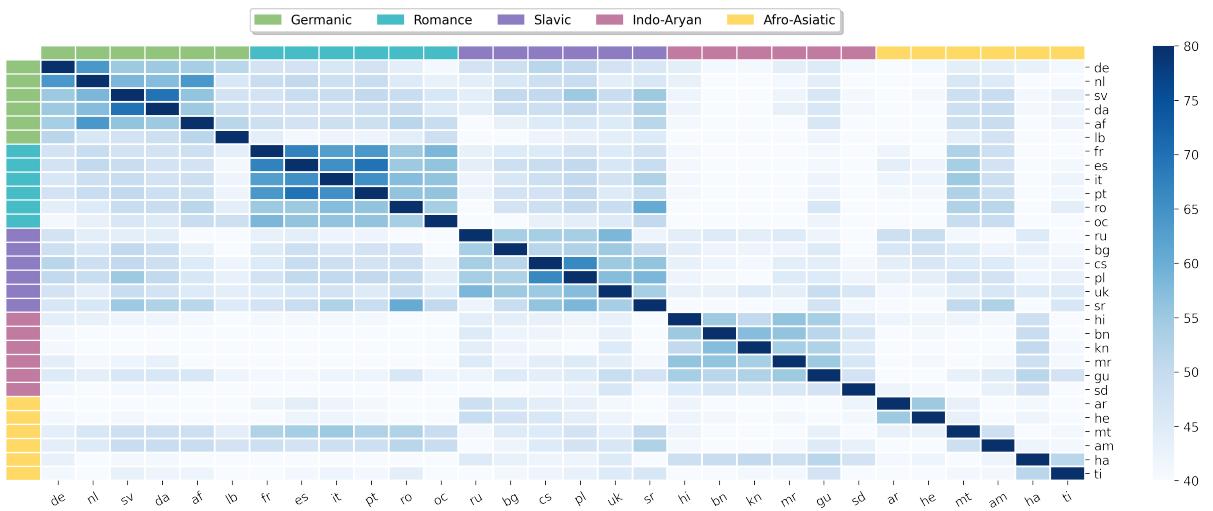热力图显示了跨语言的专用神经元的成对交并比 (Intersection over Union) 分数。