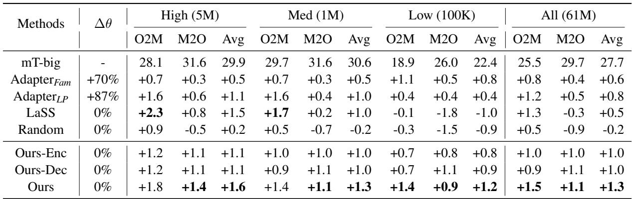 表格显示 EC30 数据集上的 SacreBLEU 提升。
