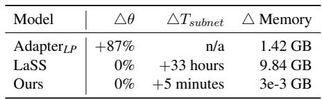 比较参数、时间和内存效率的表格。