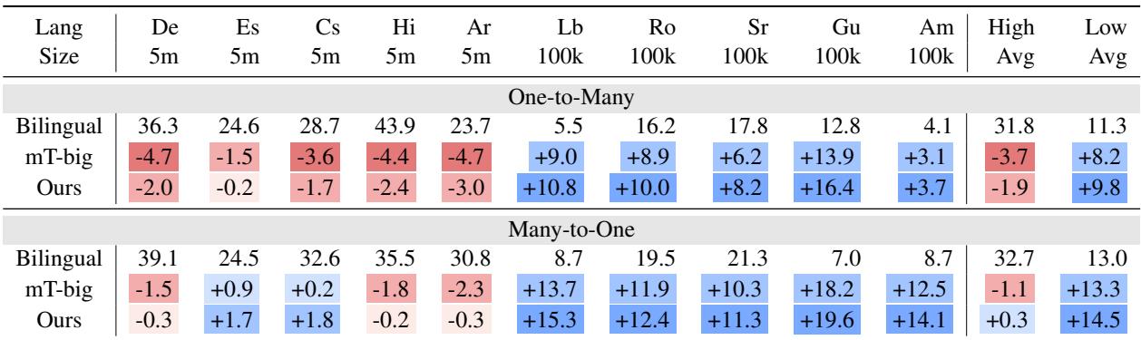 比较多语言基线与双语模型的表格。