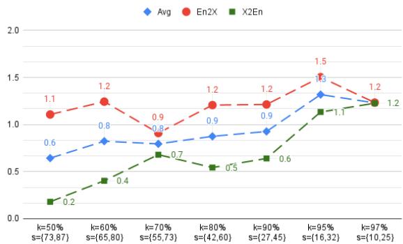 显示基于因子 k 的提升图表。
