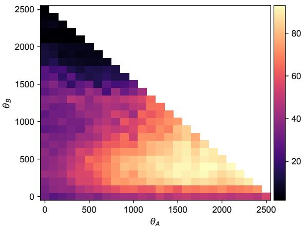 位置配置的平均百分位值热力图。