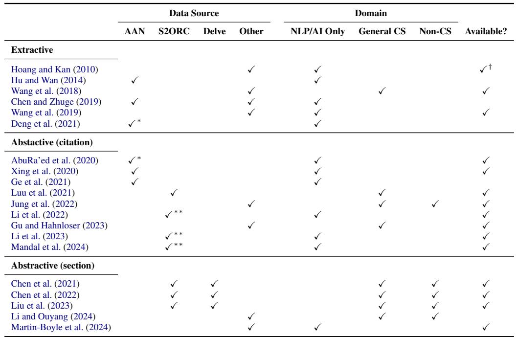 Table 3: List of common datasets used in related work generation. * indicates works that use the SciSummNet subset of AAN. ** indicates works that use the CORWA subset of S2ORC.