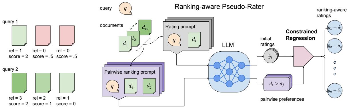Left: PRP scores are uncalibrated. Right: The proposed Ranking-aware Pseudo-Rater pipeline.