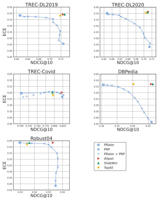 Figure 3: Trade-off plots of ECE versus NDCG.