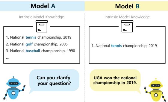 图 1: 两个模型内在知识的比较。模型 A 拥有多样化的知识 (网球、高尔夫、棒球) 并感知到了歧义。模型 B 知识有限 (只有网球) ，认为该查询没有歧义。