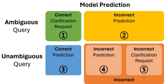 图 3: 展示 5 种可能结果的矩阵。左上角 (1) 是针对歧义查询的正确澄清请求。左下角 (3) 是针对无歧义查询的正确预测。所有其他象限均为错误。