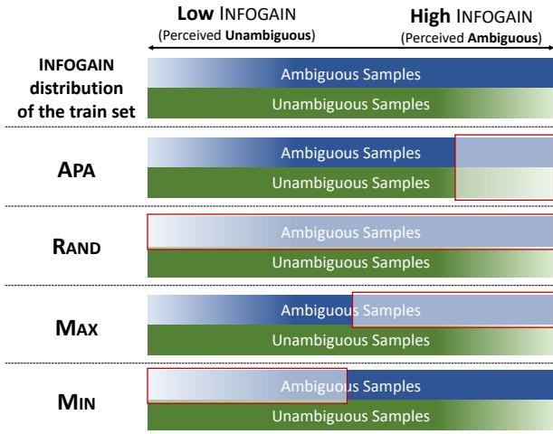 图 6: 数据选择策略的图示。高 INFOGAIN (右侧) 与歧义相关。APA 选择 INFOGAIN 最高的样本，而不管真实标签如何。