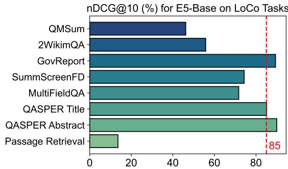 E5_Base 在 8 个 LoCo 任务上的结果,显示尽管模型上下文窗口很短,但在 GovReport 和 QASPER 上的得分却高得可疑。
