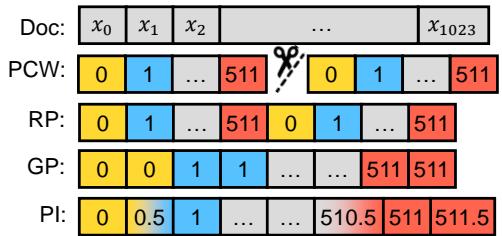 位置操作策略的可视化表示,如循环位置和线性插值。