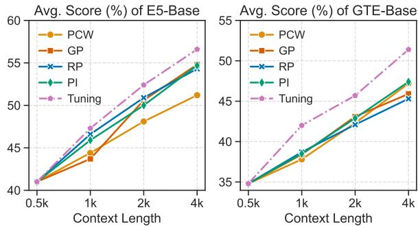 折线图显示,虽然所有扩展方法都有帮助,但‘Tuning (微调) ’始终为 APE 模型提供最高的分数。
