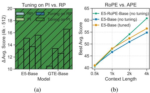 图表对比了微调带来的性能提升以及 RoPE 在外推能力上优于 APE。