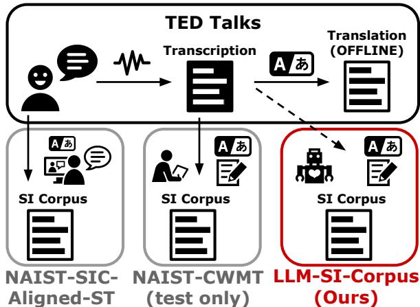 Figure 1: The corpora used in this study. The diagram shows how TED Talks data flows into three different datasets: Standard Offline Translation, Human Interpretation (NAIST-SIC), and the proposed LLM-SI-Corpus.