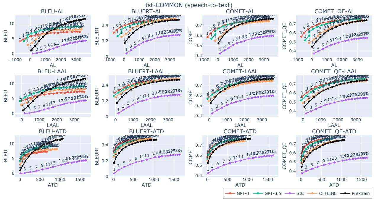 Figure 3: The results of tst-COMMON dataset on speech-to-text settings. The graphs plot Quality (Y-axis) vs. Latency (X-axis). The LLM-SI-Corpus models (Green and Red lines) show superior quality at lower latencies compared to Offline models.