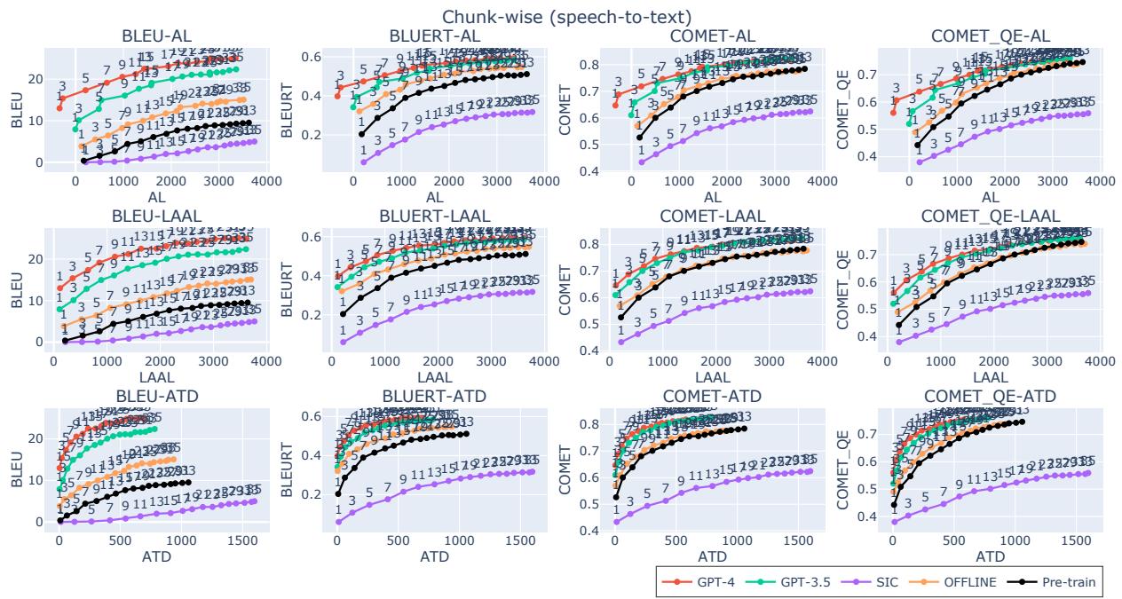 Figure 5: The results of Chunk-wise dataset on speech-to-text settings. The LLM models perform exceptionally well, closely matching the manual CWMT style.