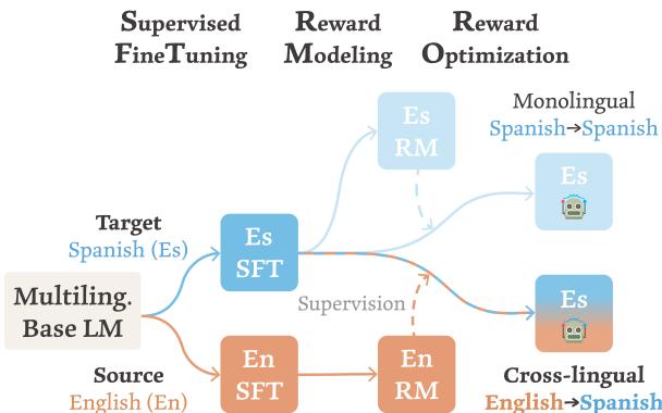 Diagram illustrating the standard monolingual alignment versus the proposed cross-lingual reward model transfer.