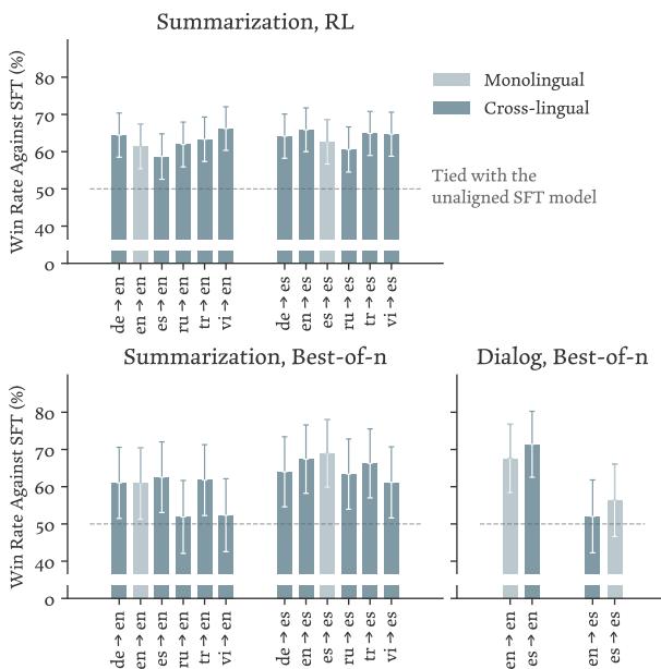 Comparison of win rates against SFT models as judged by humans.