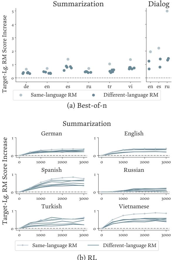 Scatterplots and line charts comparing same-language vs different-language reward model effectiveness.