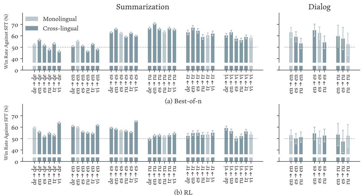 Bar charts showing win rates of aligned models against SFT models across various language pairs.
