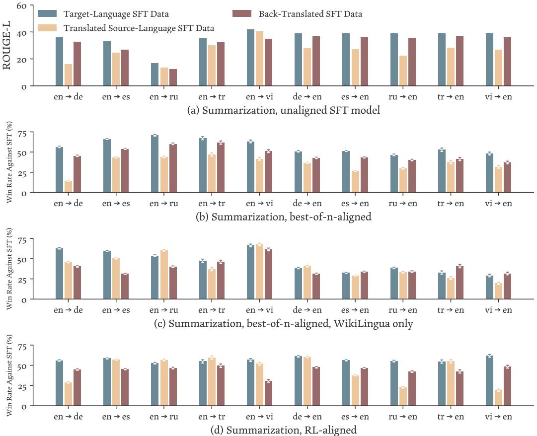 Bar charts comparing alignment results with and without native SFT data.