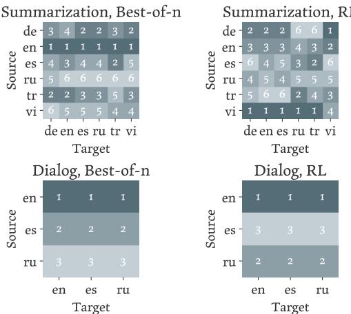 Heatmaps showing the effectiveness of different source languages.