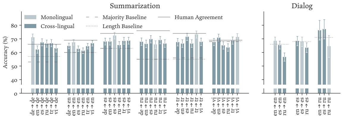Charts showing RM accuracy on cross-lingual validation data compared to baselines.