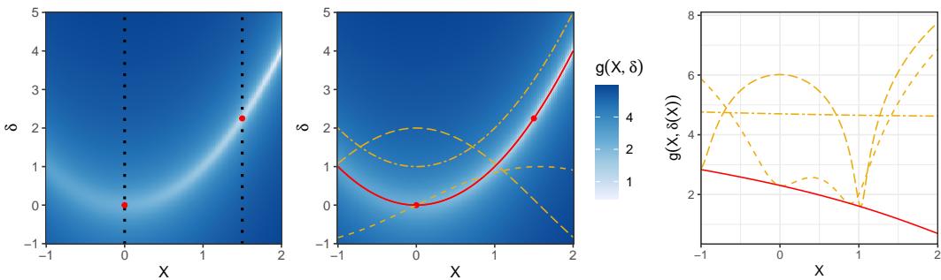 A three-panel figure illustrating the concept of an optimal decision rule. The left panel shows that for any fixed data X, we must perform an optimization to find the best decision δ. The center panel shows a single function, δ*(X), that gives the optimal decision for any X. The right panel confirms this function minimizes the objective at every point.