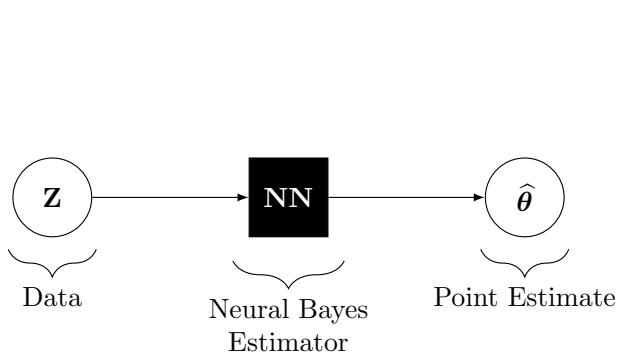 A diagram showing a neural network (NN) acting as a Neural Bayes Estimator. It takes data Z as input and directly outputs a point estimate θ̂.