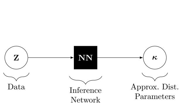 A diagram showing an inference network. A neural network (NN) takes data Z as input and outputs the parameters κ of an approximate posterior distribution.