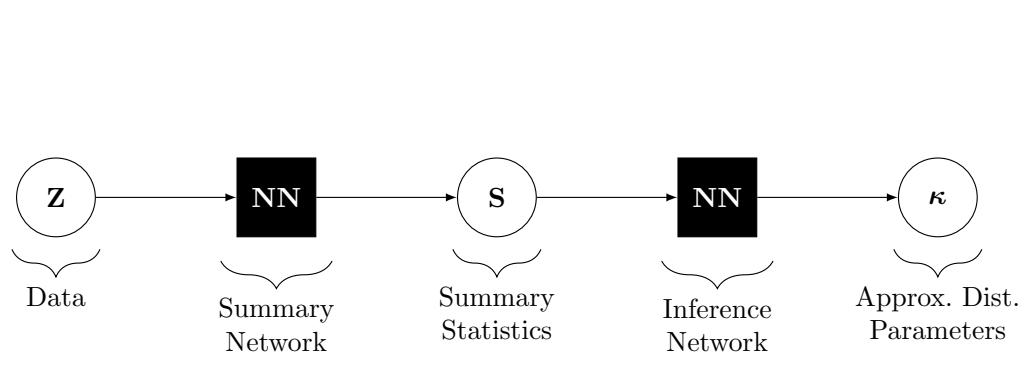 A diagram showing a two-stage neural network architecture. The first network (Summary Network) processes data Z to produce summary statistics S. The second network (Inference Network) takes S as input to produce the final approximate distribution parameters κ.
