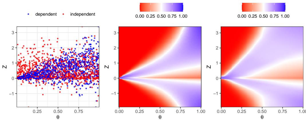 An illustration of neural ratio estimation. The left panel shows dependent (blue) and independent (red) data points. The center panel shows the output of the true optimal classifier, and the right panel shows the output of a trained neural network approximation.