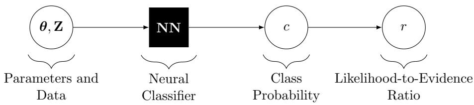 A diagram showing the neural ratio estimation pipeline. A neural classifier takes parameters θ and data Z as input, outputs a class probability c, which is then transformed into the likelihood-to-evidence ratio r.