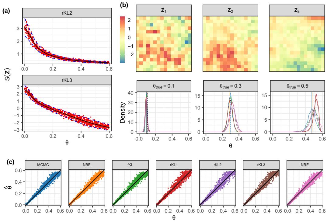 Results from the paper’s spatial Gaussian process example. Panel (a) shows learned summary statistics. Panel (b) shows the posterior distributions from different methods for three test datasets. Panel (c) shows scatter plots of the posterior mean vs. the true parameter value.