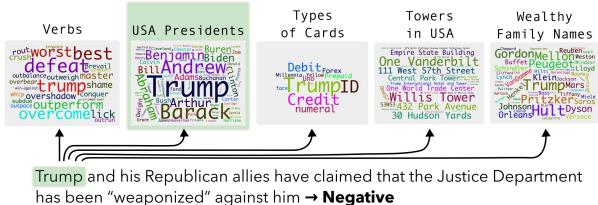 图 1: 单词“trump”的各种侧面示例