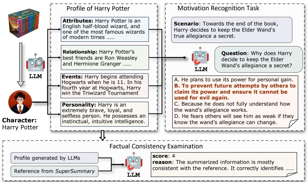 图 1: LLM 角色侧写概述及我们提出的两个评估任务，包括事实一致性检查和动机识别。