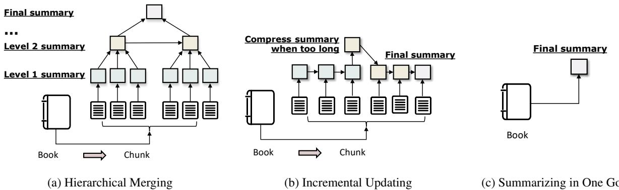 图 2: 基于 LLM 的角色侧写长文本处理的三种方法。