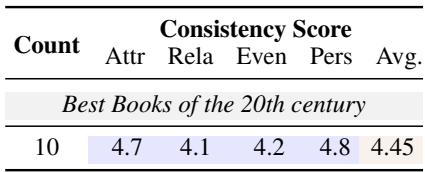 表 7: goodreads “20 世纪最佳书籍”榜单中 10 本书的角色侧写结果。