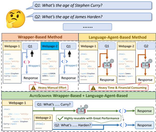 基于包装器的方法、基于语言智能体的方法与 AUTOSCRAPER 的对比。