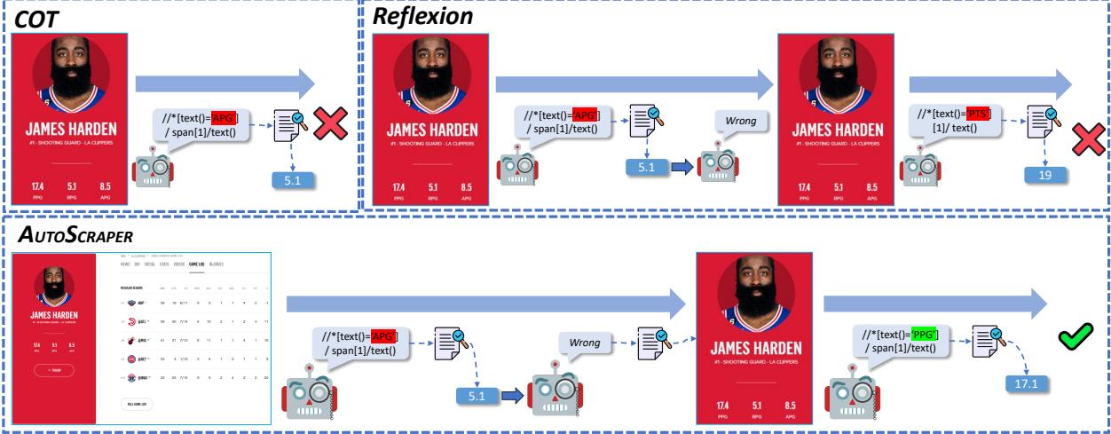 展示 AutoScraper 成功而 COT 和 Reflexion 失败的对比。