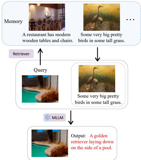 图 1: 多模态上下文示例检索概述。