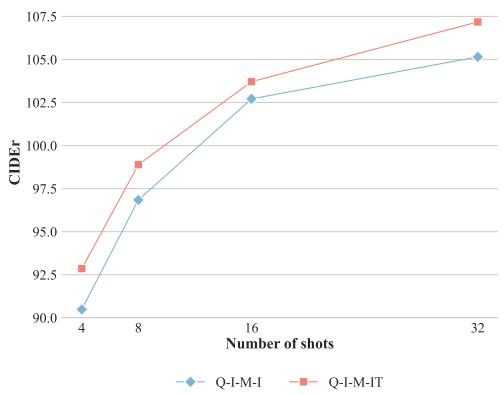 图 3: 仅图像 vs. 图像+文本检索性能的比较。